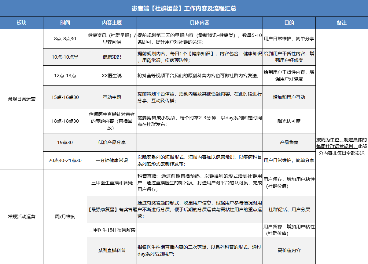 药店私域流量运营怎么做（这份全链条SOP送给你)