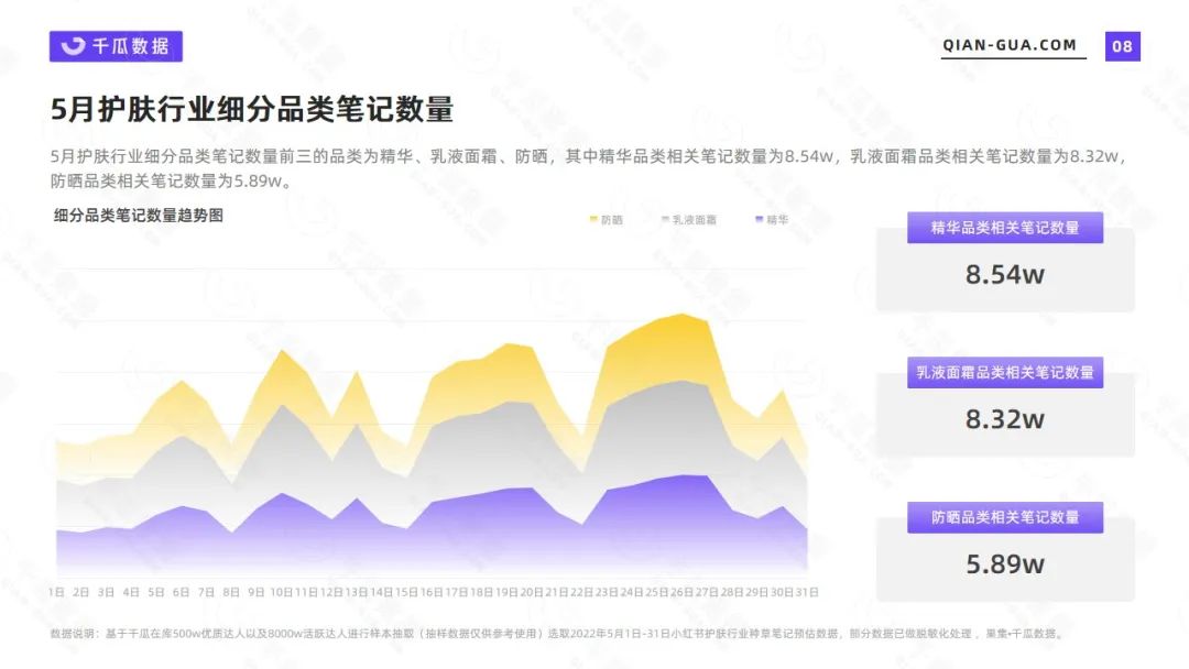小红书中国护肤市场分析（2022年5月护肤行业数据洞察报告）
