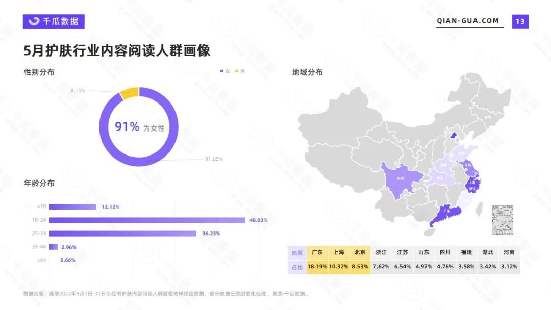 小红书中国护肤市场分析（2022年5月护肤行业数据洞察报告）