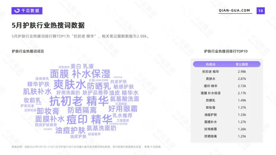 小红书中国护肤市场分析（2022年5月护肤行业数据洞察报告）