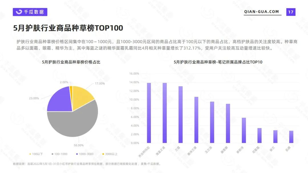 小红书中国护肤市场分析（2022年5月护肤行业数据洞察报告）