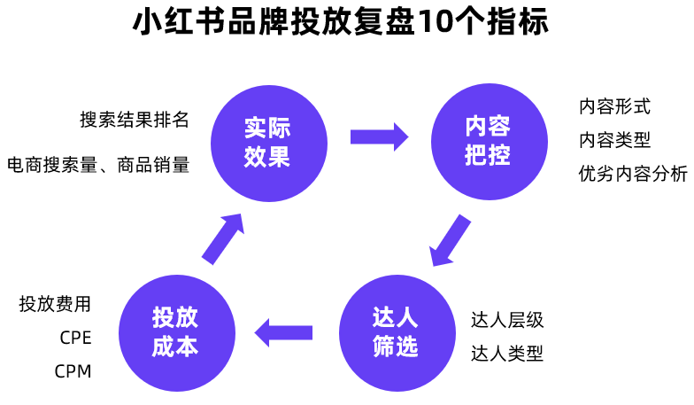 小红书怎么投放推广（小红书品牌投放复盘该怎么做？）