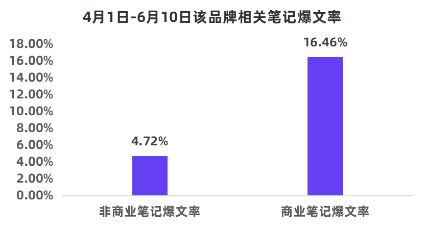 小红书怎么投放推广（小红书品牌投放复盘该怎么做？）