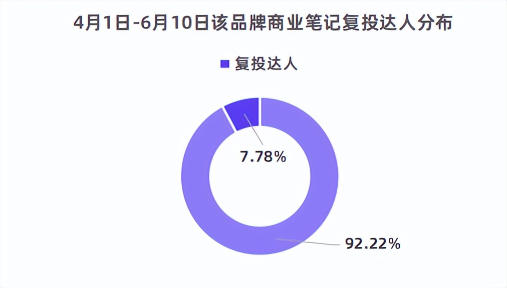 小红书怎么投放推广（小红书品牌投放复盘该怎么做？）