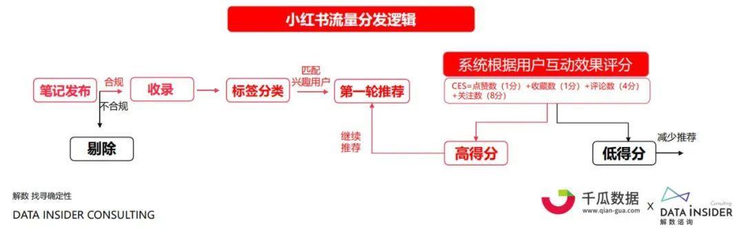 小红书的大数据营销（小红书内容营销数据洞察白皮书）