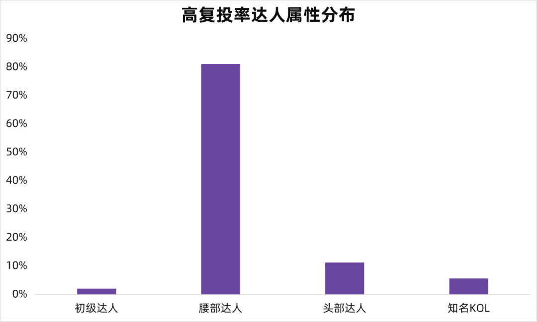 小红书kol怎么做（高爆文率KOL拆解，小红书品牌有效复投的3个方法）