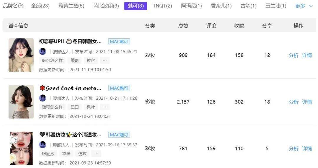 小红书kol怎么做（高爆文率KOL拆解，小红书品牌有效复投的3个方法）