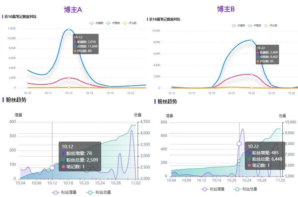 如何看小红书博主数据（小红书博主数据增长发力点在哪里？这3招对症下药）