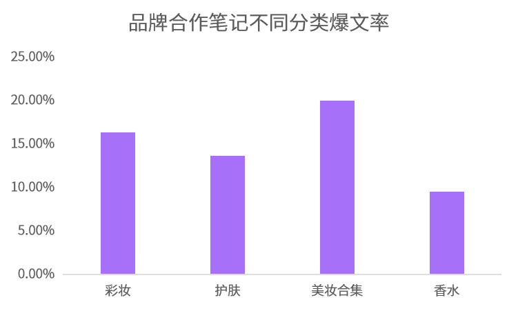 小红书投放结案报告（爆文率13%→20%？小红书品牌自动结案报告来了）