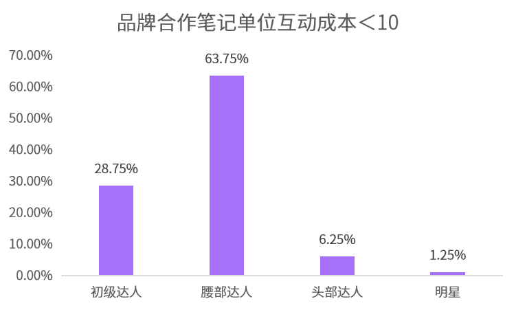 小红书投放结案报告（爆文率13%→20%？小红书品牌自动结案报告来了）