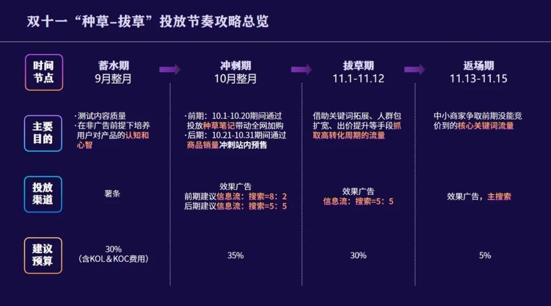 双十一小红书的营销策略（双十一冲刺期！小红书品牌营销攻略）