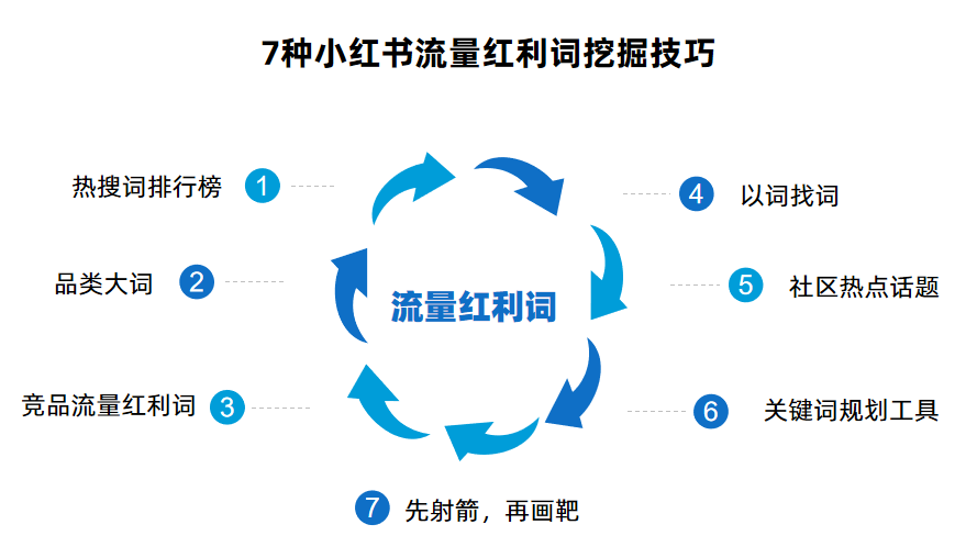 小红书怎么获得流量扶持（小红书流量红利词「0基础」实操手册）
