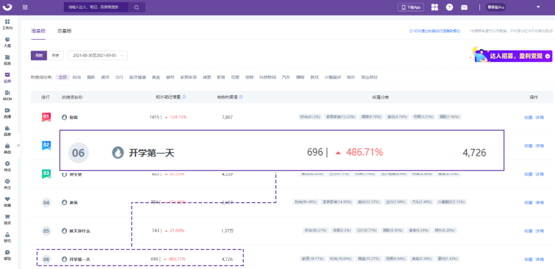 小红书怎么获得流量扶持（小红书流量红利词「0基础」实操手册）