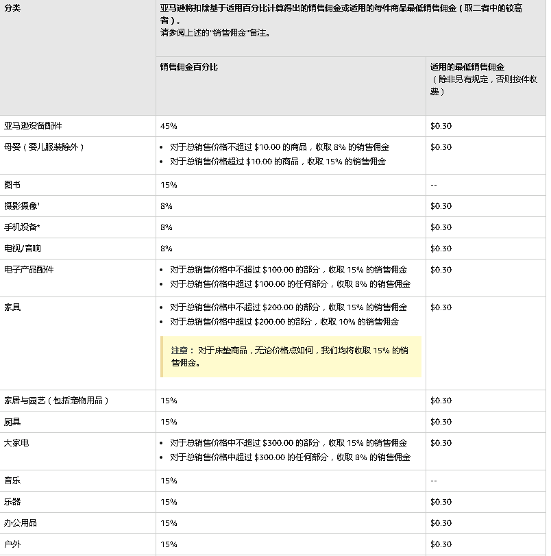 全球亚马逊怎么开店（亚马逊全球开店终极指南：亚马逊平台费用整理）