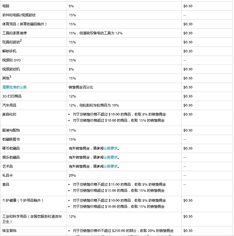 全球亚马逊怎么开店（亚马逊全球开店终极指南：亚马逊平台费用整理）