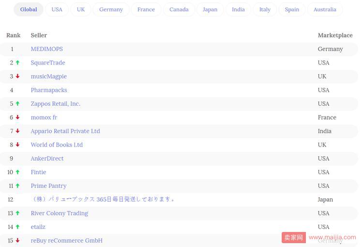 亚马逊大卖家排名（亚马逊全球Top100卖家出炉，18%的顶级大卖主攻这个类目）