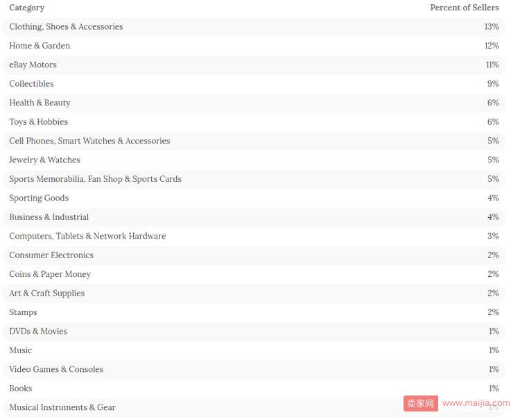 亚马逊大卖家排名（亚马逊全球Top100卖家出炉，18%的顶级大卖主攻这个类目）