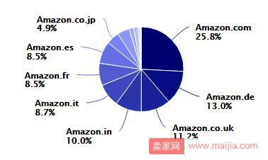 亚马逊大卖家排名（亚马逊全球Top100卖家出炉，18%的顶级大卖主攻这个类目）