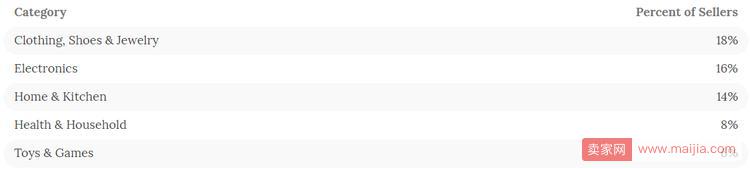 亚马逊大卖家排名（亚马逊全球Top100卖家出炉，18%的顶级大卖主攻这个类目）