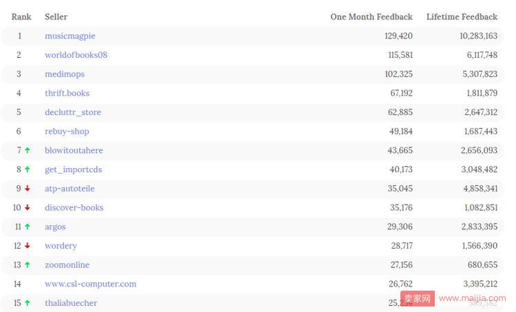 亚马逊大卖家排名（亚马逊全球Top100卖家出炉，18%的顶级大卖主攻这个类目）