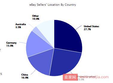 亚马逊大卖家排名（亚马逊全球Top100卖家出炉，18%的顶级大卖主攻这个类目）