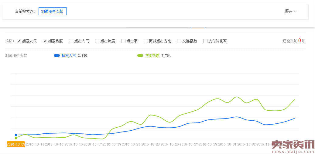 网店运营直通车推广技巧（SEO和直通车配合,让店铺飞起来）