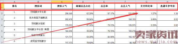 网店运营直通车推广技巧（SEO和直通车配合,让店铺飞起来）