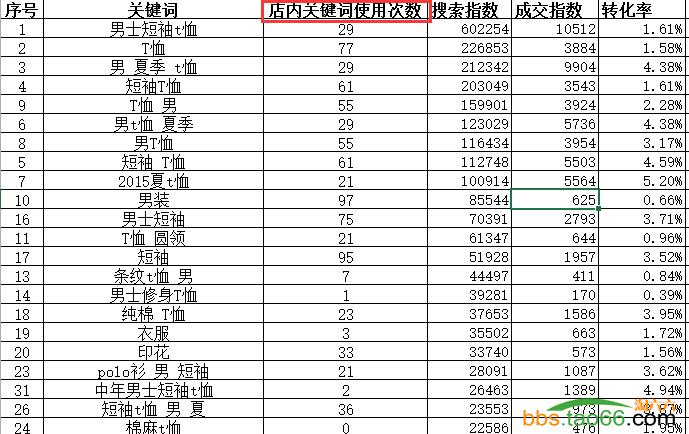 淘宝网站优化策略（避免内部竞争，淘宝SEO精细优化技巧）