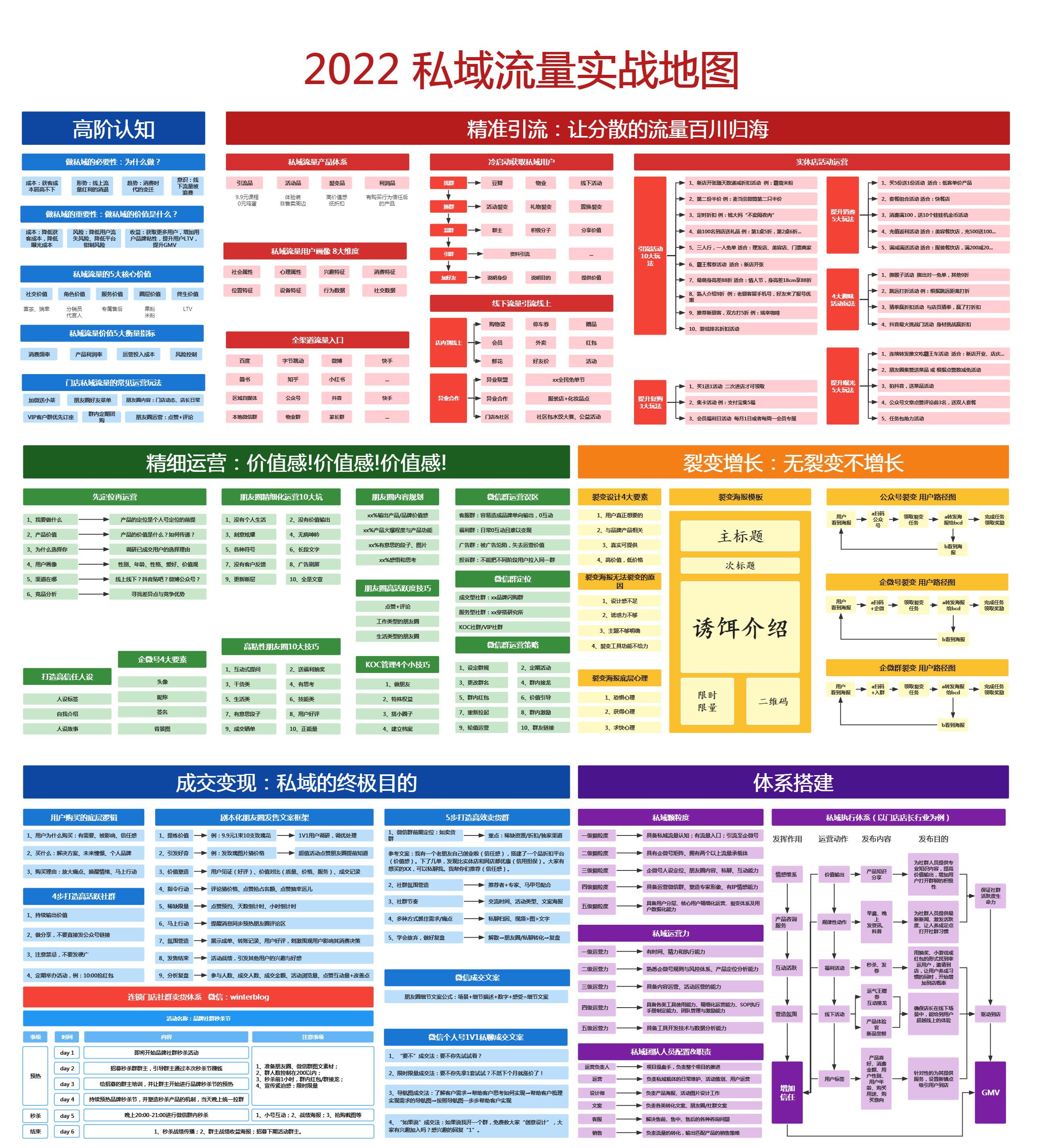 企业服务私域如何运营（6000字总结企业私域运营全流程设计！）