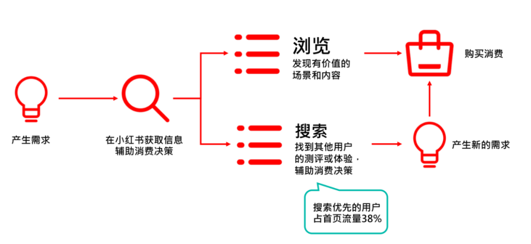 小红书流量分析（小红书品牌搜索流量下滑，2大关键力打破增长困局）