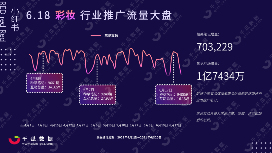 小红书市场分析报告（618小红书行业投放报告，洞察全盘数据）