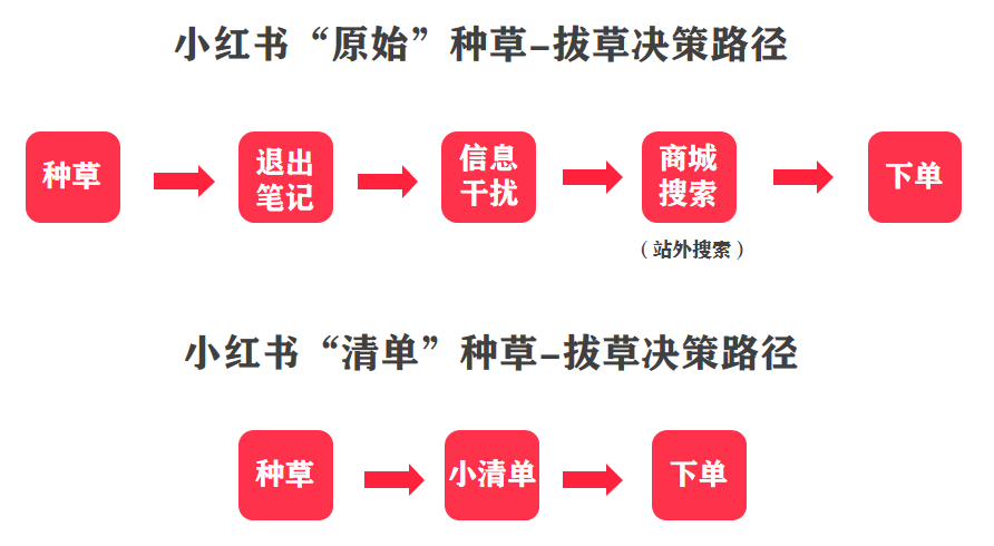 小红书618大促节奏（618最后冲刺期！小红书品牌交易增长怎么做？）