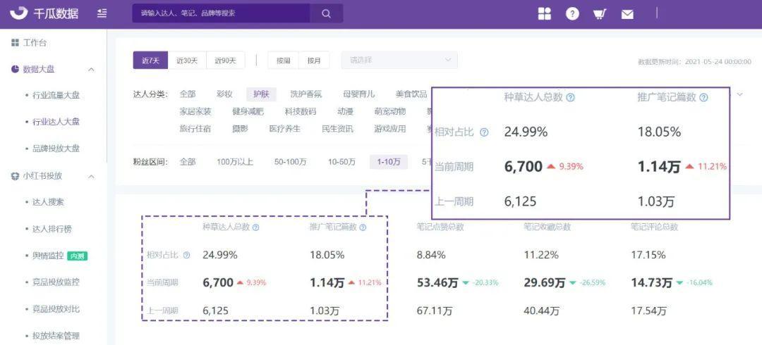 小红书数据挖掘（小红书行业达人大盘数据！种草趋势一手掌握）