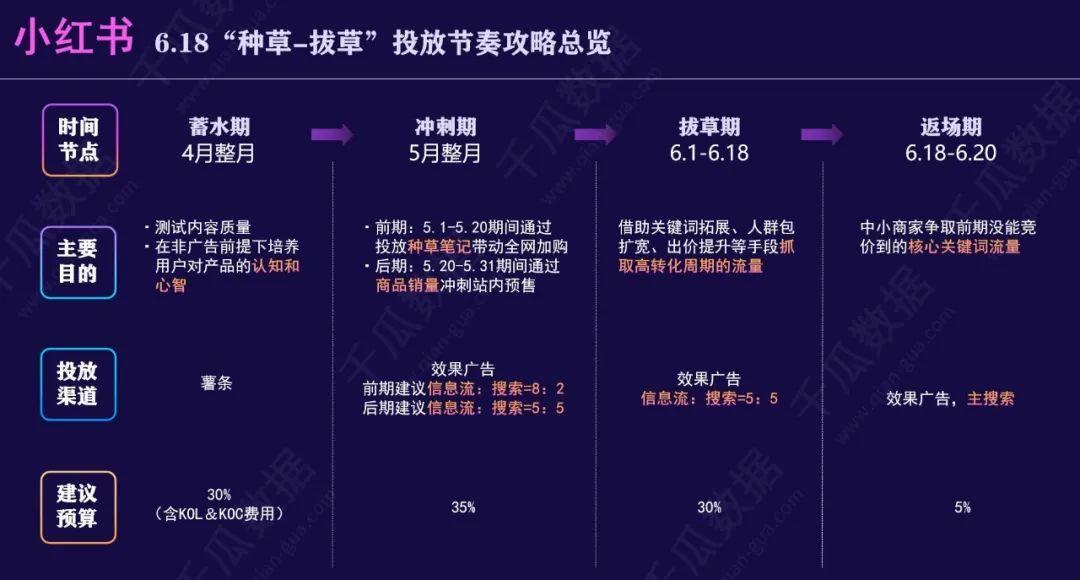 小红书推广攻略（小红书6.18种草拔草投放攻略，品牌制胜决策时刻）
