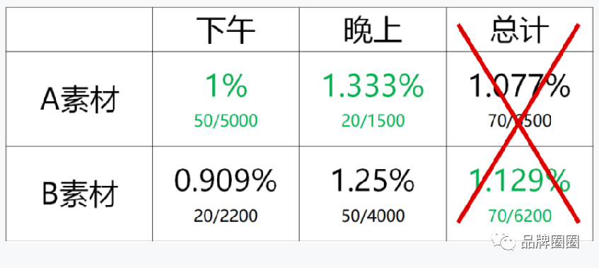 广告投放如何进行数据分析（看看数据是如何坑人的？）