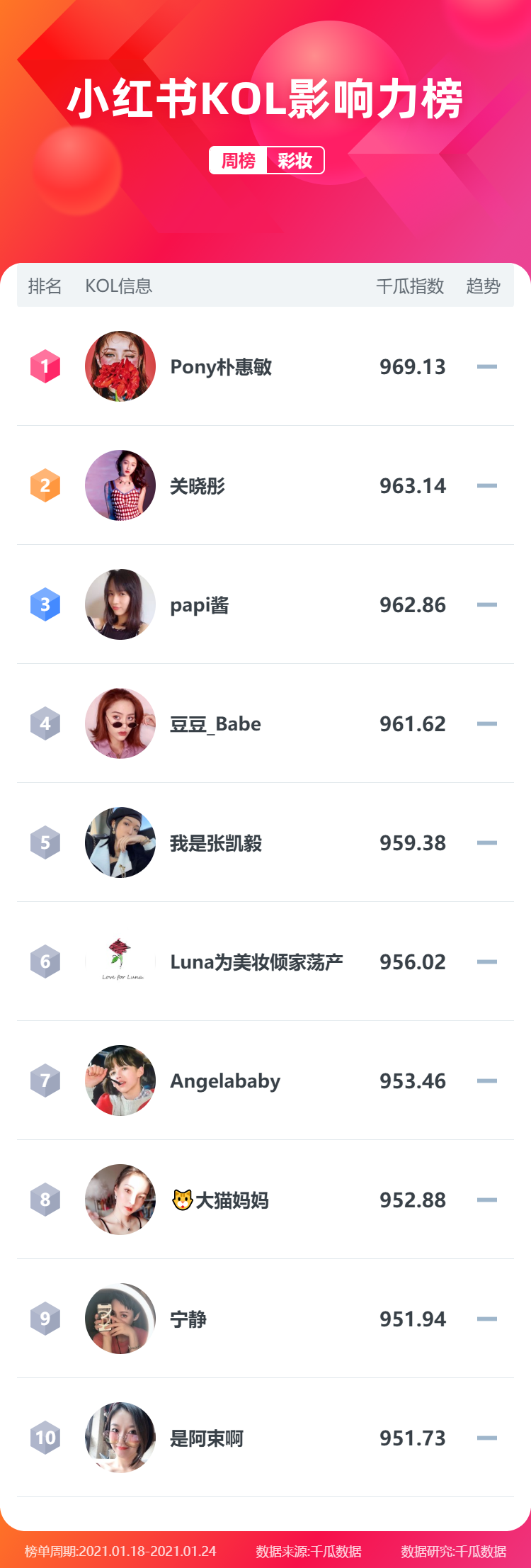 小红书顶级流量达人有哪些(小红书达人影响力榜单、小红书图文、视频排行榜榜单)