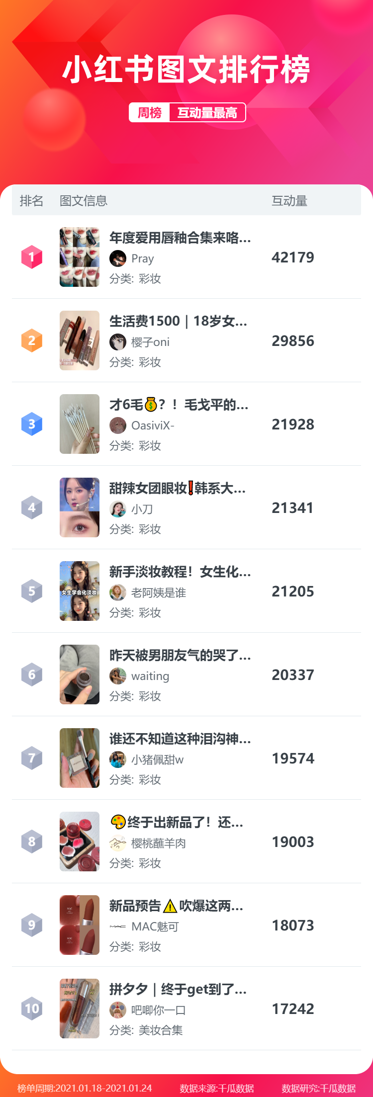 小红书顶级流量达人有哪些(小红书达人影响力榜单、小红书图文、视频排行榜榜单)