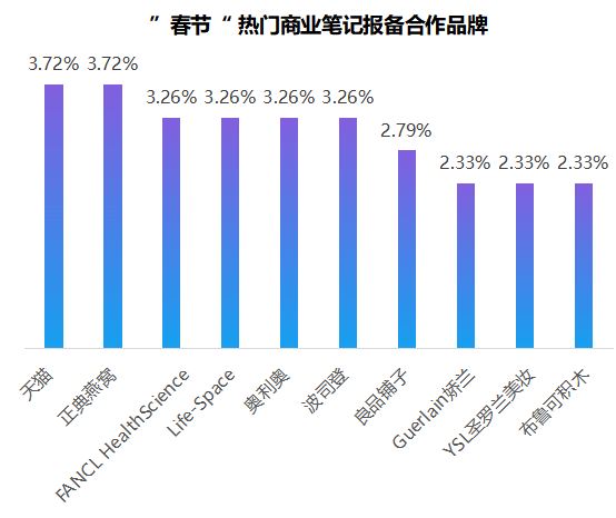 小红书的品牌营销（小红书品牌春节营销前瞻，热门笔记暗藏3大营销策略）