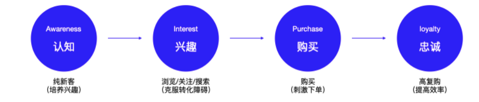 2022私域运营趋势（2022年私域运营必须掌握的20个模型）
