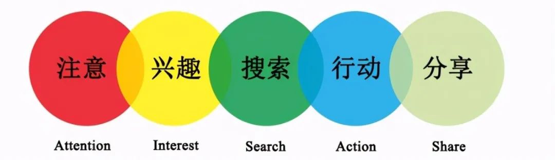 2022私域运营趋势（2022年私域运营必须掌握的20个模型）