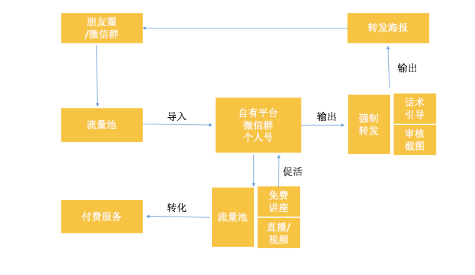 2022私域运营趋势（2022年私域运营必须掌握的20个模型）
