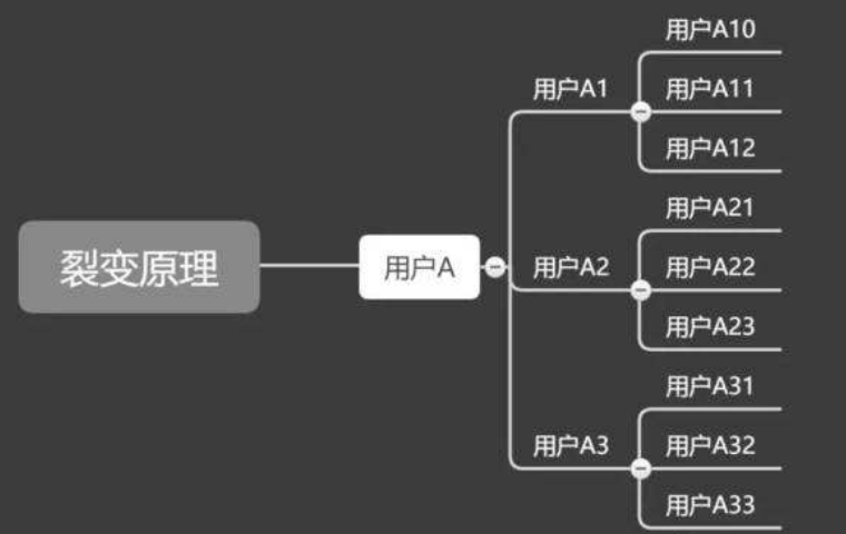 2022私域运营趋势（2022年私域运营必须掌握的20个模型）