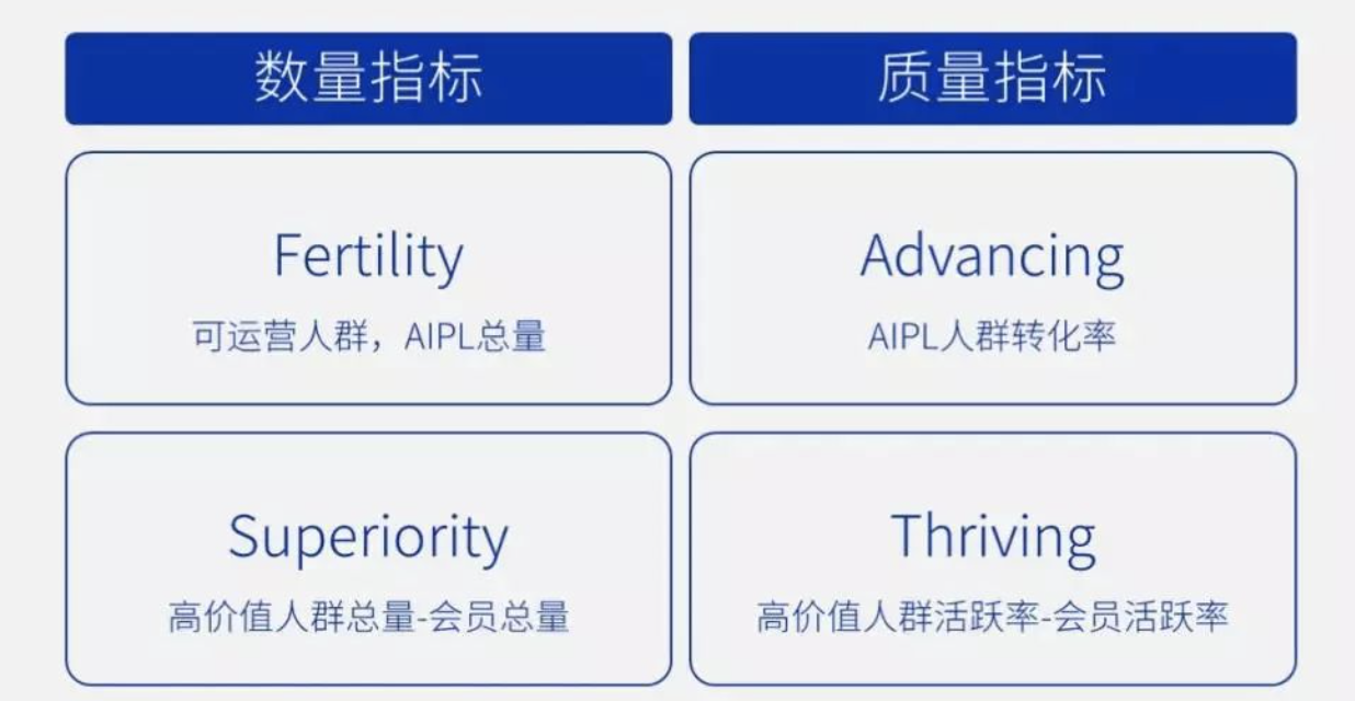2022私域运营趋势（2022年私域运营必须掌握的20个模型）
