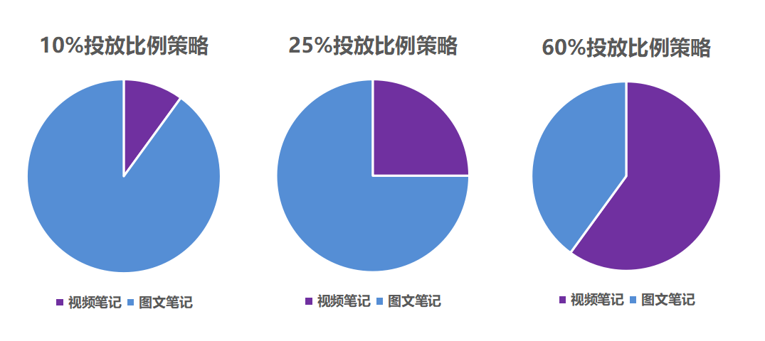 小红书市场细分战略（小红书数据分析，揭秘热门品牌笔记投放比例策略）
