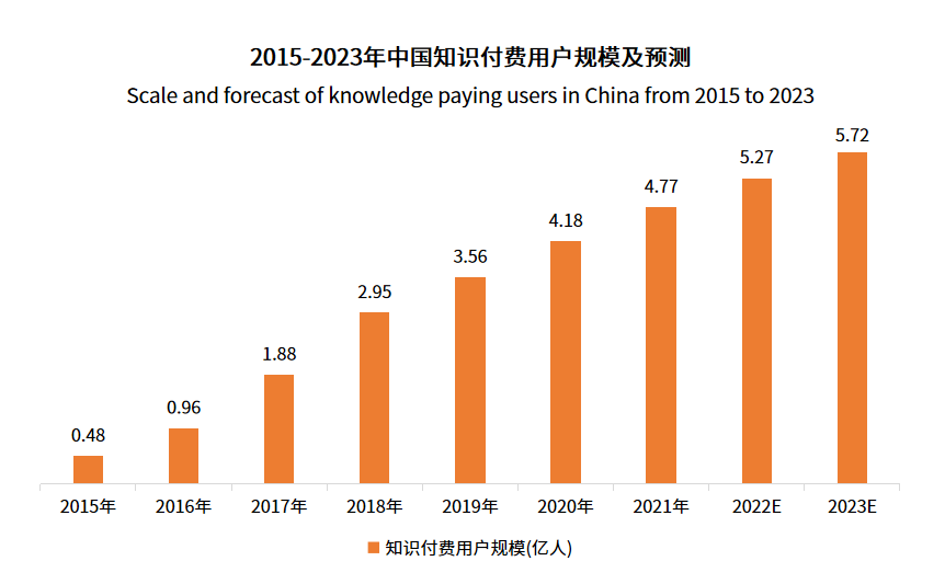 什么是知识付费的商业模式（分享打造知识付费商业闭环的流程）