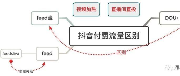 抖音信息流广告和dou+的区别（如何区分DOU+和抖音信息流投放？）