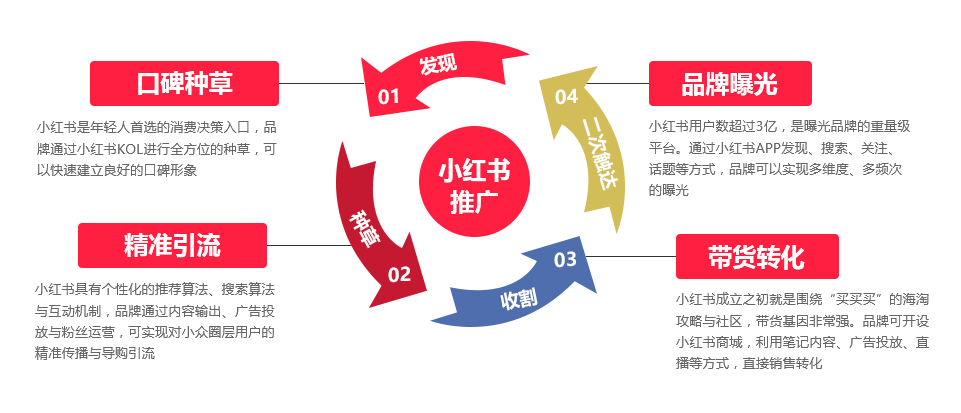 小红书引流渠道（如何利用小红书搜索位引流精准粉丝？）