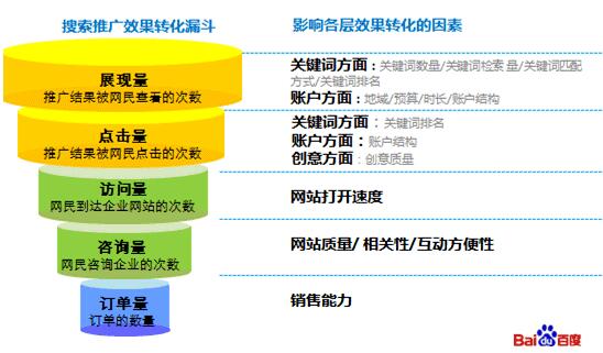 精细化用户运营方法（如何通过SEO、SEM和微信公众号运营获取精准用户，达到最大转化）