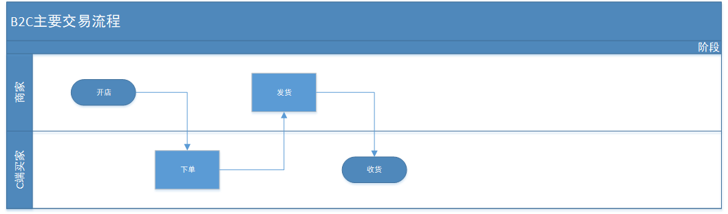 b2b与b2c的区别和联系（一篇“非常规”拆解——Shopline拆解）