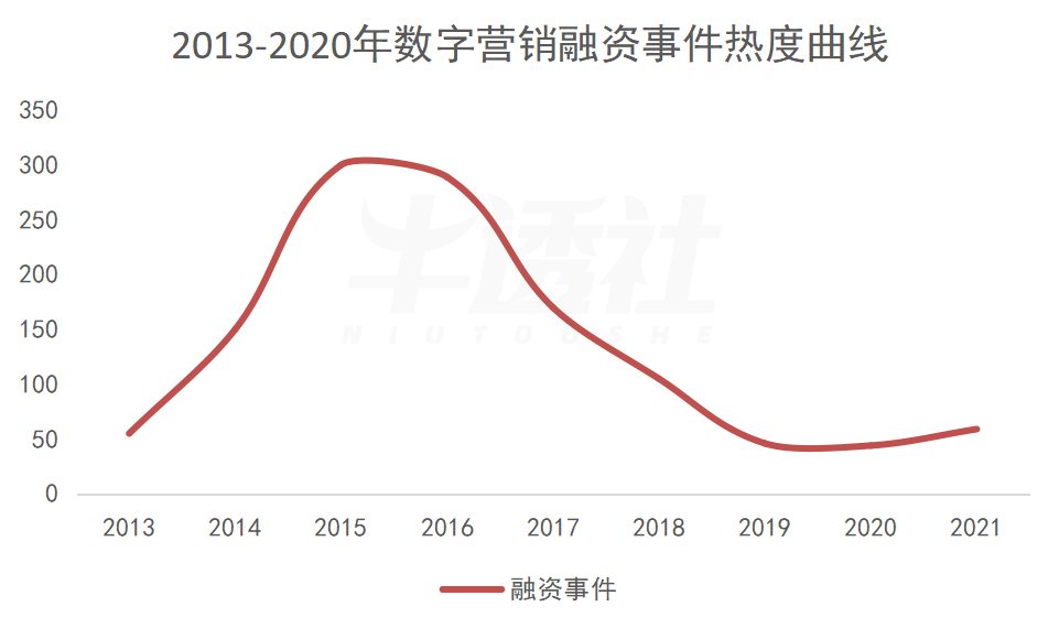 saas营销思路及定位（黎明前夜，MarTech 渡劫）